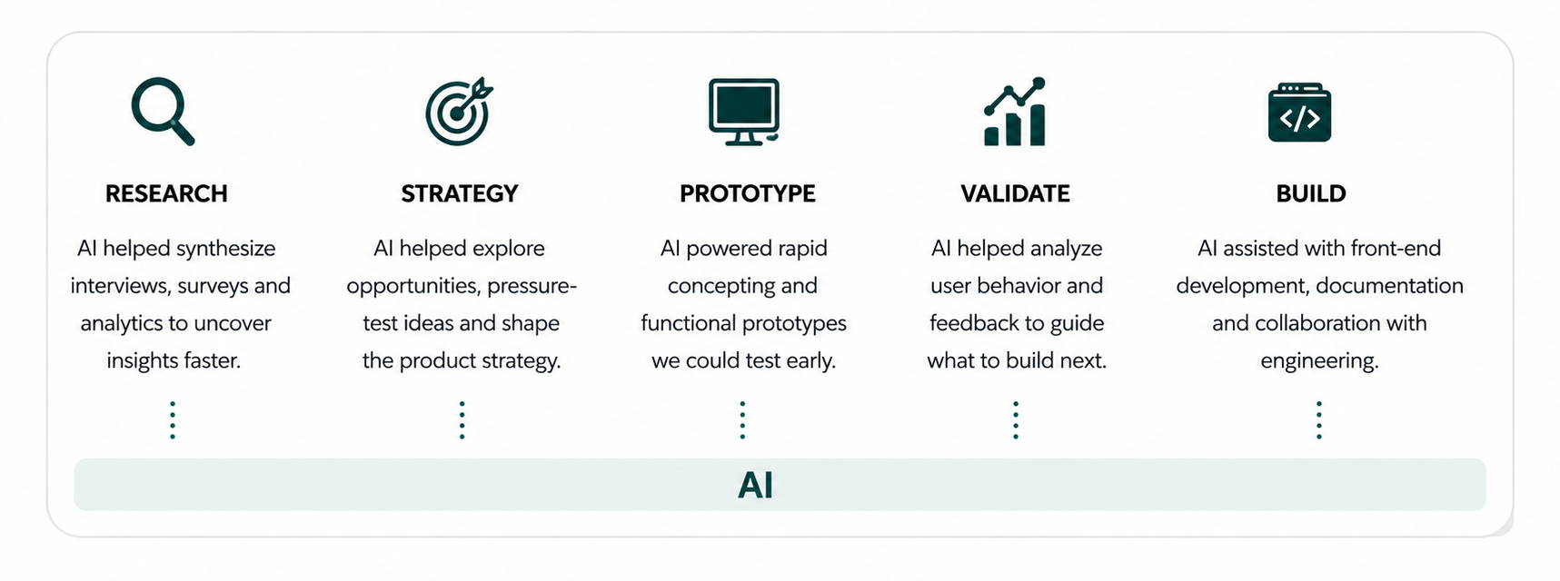 AI Process