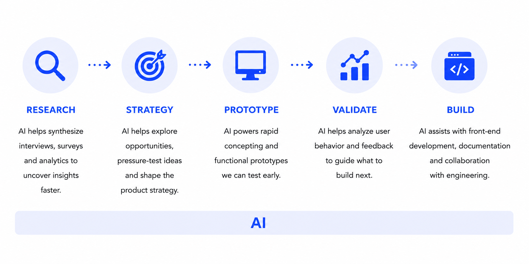 AI Product Development Process