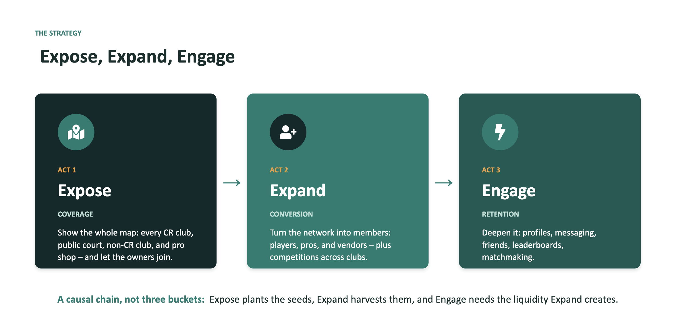 CourtReserve Network Strategy