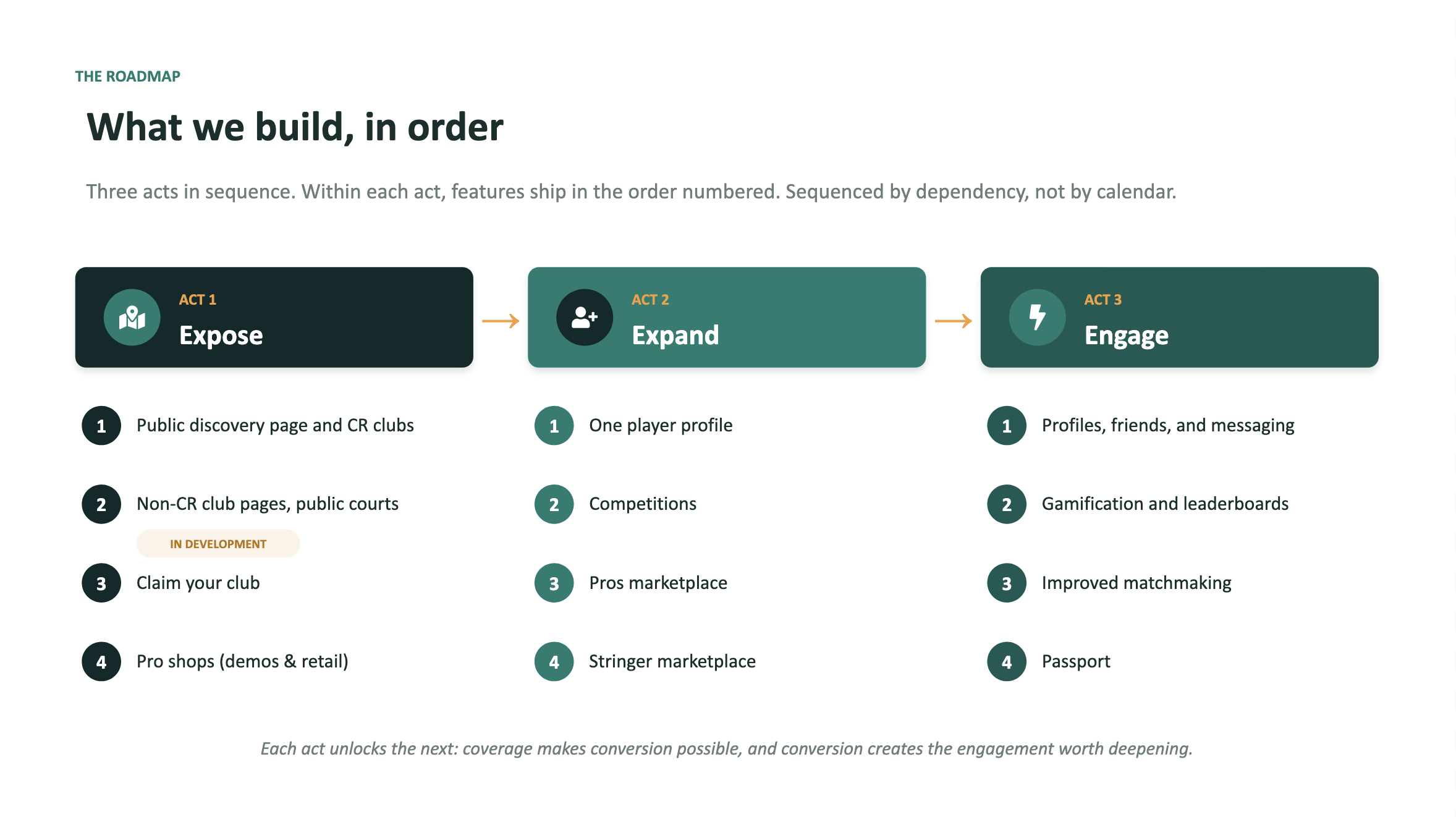 CourtReserve Roadmap