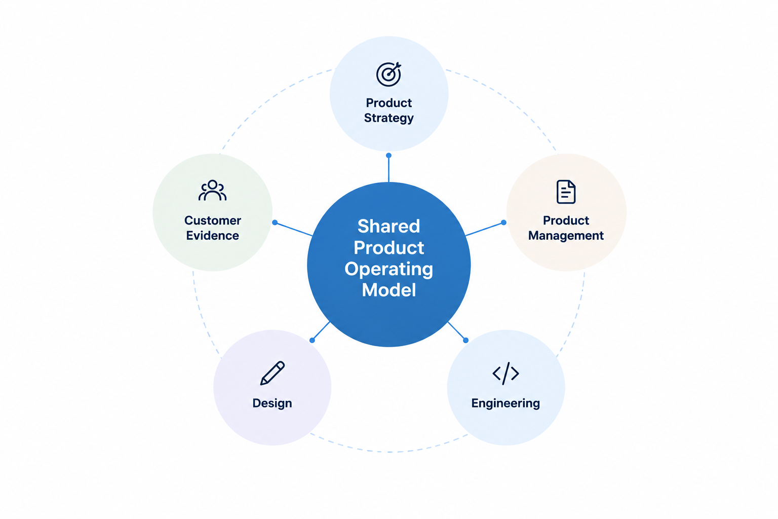 product operating model